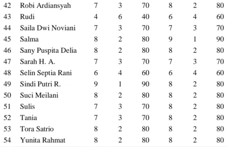 Table 2: Average score of students’ knowledges about flood disaster mitigation 