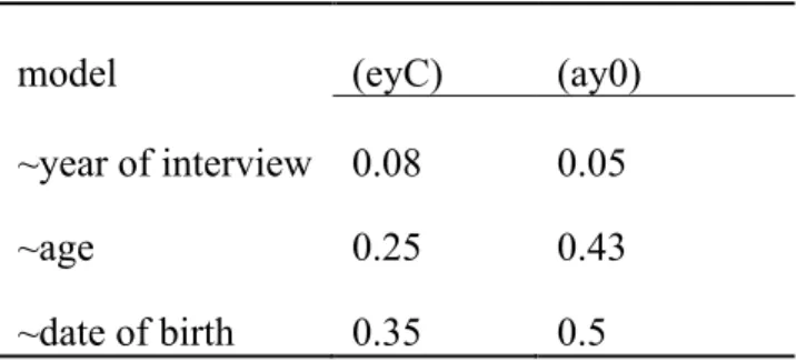 Table 1 Goodness of fit r2 values from Labov et al (2013). 