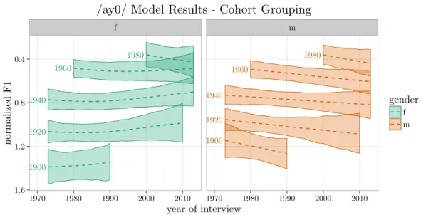 Figure 5 Pre-voiceless /ay/ raising by date of birth cohort grouping. Lines represent GAM model fit, with 95% credible  intervals