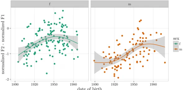 Figure 6 plots the basic apparent time trend for /aw/. As reported in Labov, Rosenfelder,  and Fruehwald (2013), women exhibit a raising and fronting trend from the beginning of the 20 th century until approximately a date of birth of 1950, at which point 