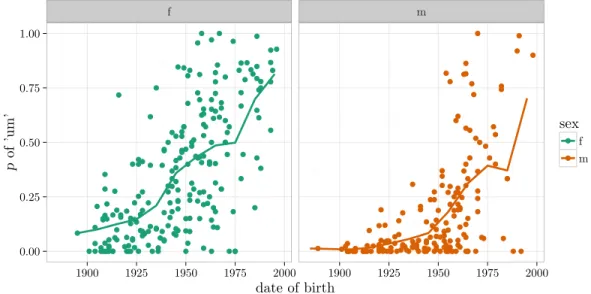 Figure 8 Basic trend of UM replacing UH 