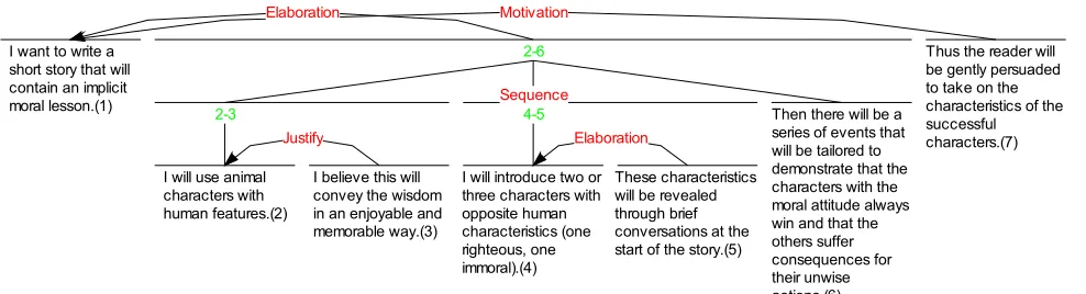 Table 1: Subset of RST relations used in this paper 