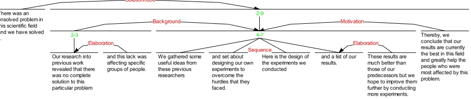 Figure 3: Document narrative and RST tree for a presentation of scientific results at a conference 