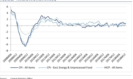 FIGURE 25 ANNUAL INFLATION RATE (%)  