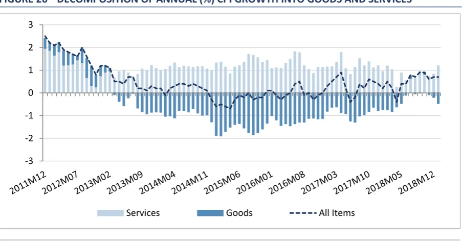 FIGURE 26 DECOMPOSITION OF ANNUAL (%) CPI GROWTH INTO GOODS AND SERVICES 