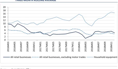 FIGURE 28 AVERAGE GROWTH (%) IN RETAIL SALES INDEX VOLUME ADJUSTED (BASE 2005=100), 