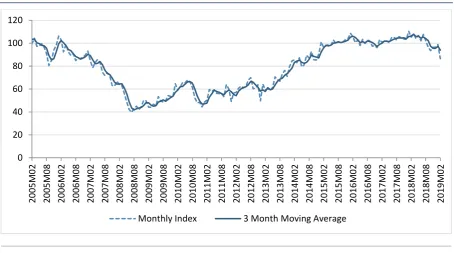 FIGURE 29 ESRI/KBC CONSUMER SENTIMENT INDICATORS 