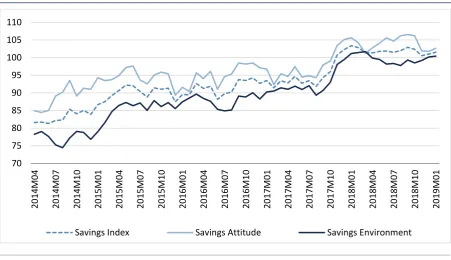 FIGURE 30  SAVINGS INDEX AND SUB-INDICES, THREE-MONTH ROLLING AVERAGE 