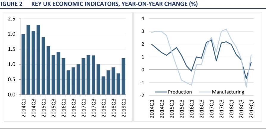 FIGURE 2 KEY UK ECONOMIC INDICATORS, YEAR-ON-YEAR CHANGE (%) 