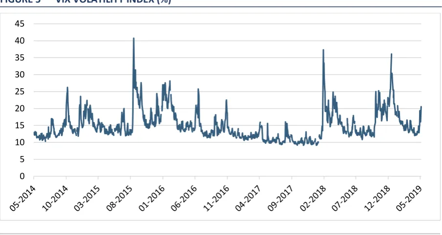 FIGURE 5 VIX VOLATILITY INDEX (%) 
