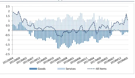 FIGURE 25 DECOMPOSITION OF ANNUAL (%) CPI GROWTH INTO GOODS AND SERVICES GROWTH 