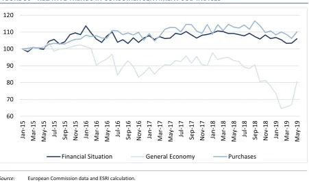 FIGURE 30  RELATIVE TRENDS IN CONSUMER SENTIMENT SUB-INDICES 
