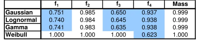 Figure 2-1 Alloy wheel rims, frequency distribution of the first four natural frequencies and the total mass with equivalent sample numbers from various standard probability distributions