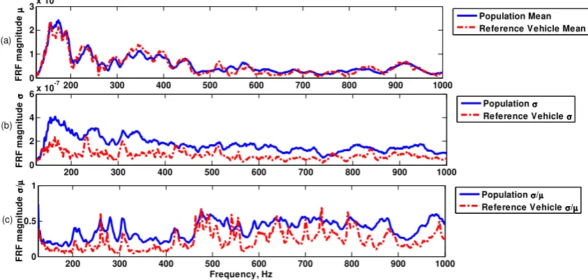 Figure 2-5 Pick-up airborne FRFs: (a) mean vs. frequency; (b) standard deviation vs. frequency; (c) normalised standard deviation