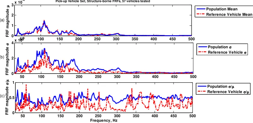Figure 2-6 Rodeo structure-borne FRFs: (a) mean vs. frequency; (b) standard deviation vs