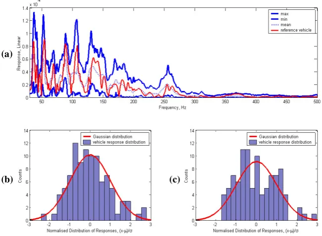 Figure 2-8 (a) Rodeo structure-borne FRFs with (b) distribution at 52.5Hz and (c) distribution at 450Hz
