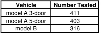 Table 3-2 Number of vehicles of each body style. 