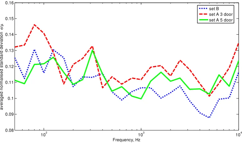 Figure 3-18 Normalised standard deviation of the airborne interior NR. 
