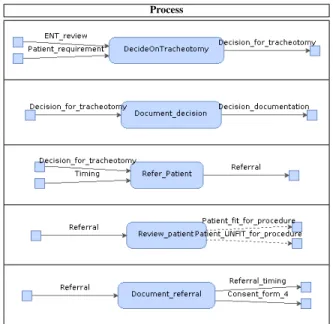 TABLE I. E XTRACT OF TRACHEOSTOMY TRANSFER PROCESSES Process