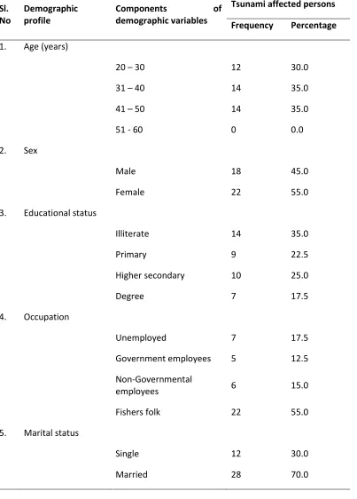 Table I Frequency and percentage distribution of selected demographic variables. 