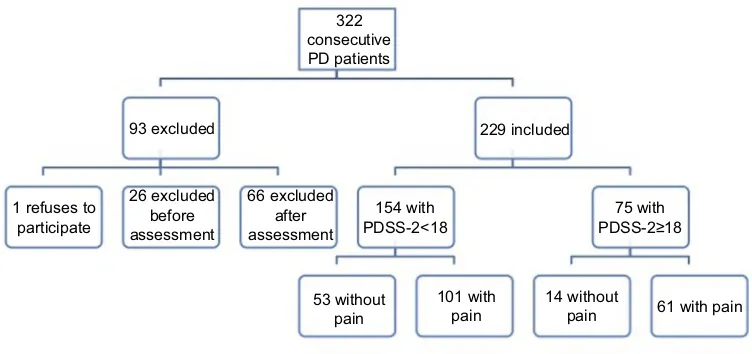 Figure 1 Flowchart of the study sample.Abbreviation: PDSS-2, Parkinson's Disease Sleep Scale.
