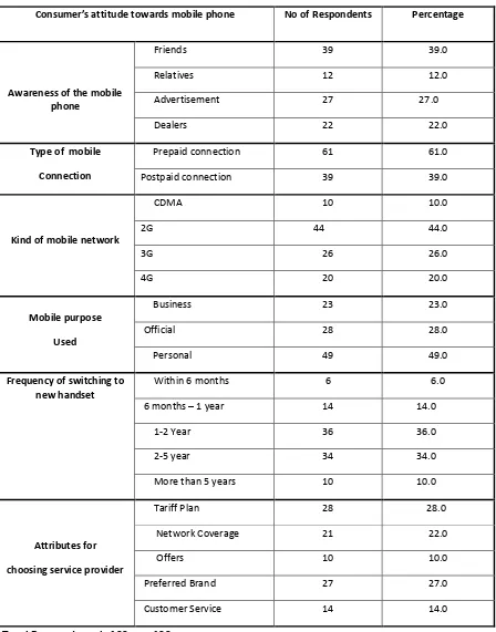 Table 2: Consumer behaviour of respondents using mobile phone 