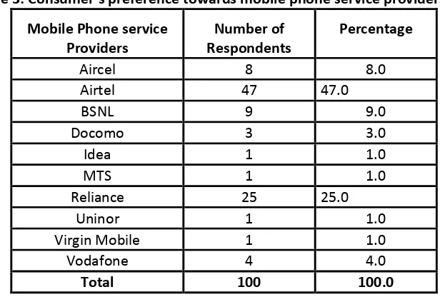 Table 4: Consumer’s preference towards mobile phone brand 