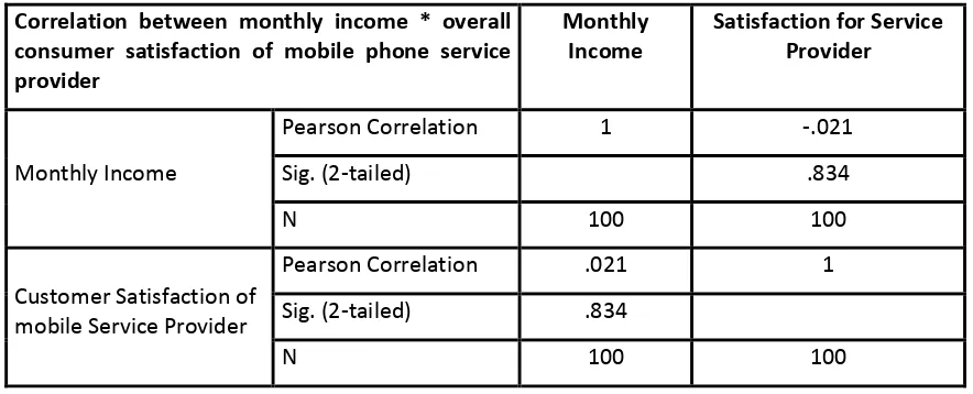 Table 7: Result ofCorrelationbetween the monthly income and  overall consumer satisfaction 