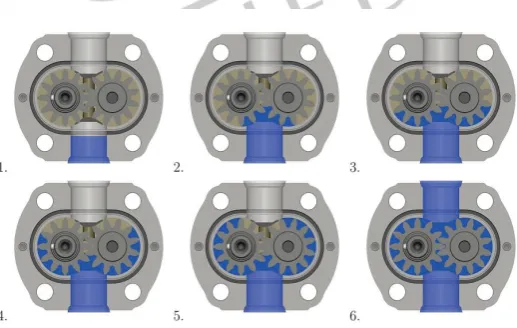 Figure 1 Gear rotor Pump Operation[1] process which is caused by the sliding elements, i.e rotation of gears inside the pump