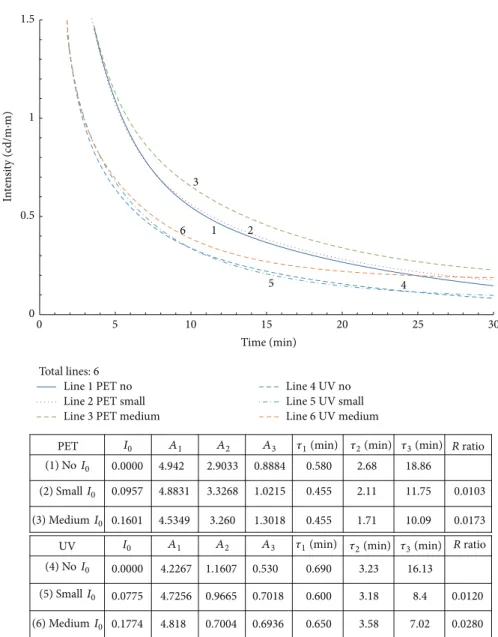 Figure 1: Decay curves used in this study as defined in Table 1.