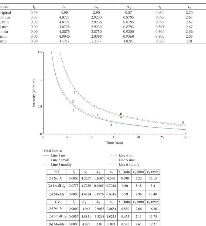 Figure 2: Modified curves with small 