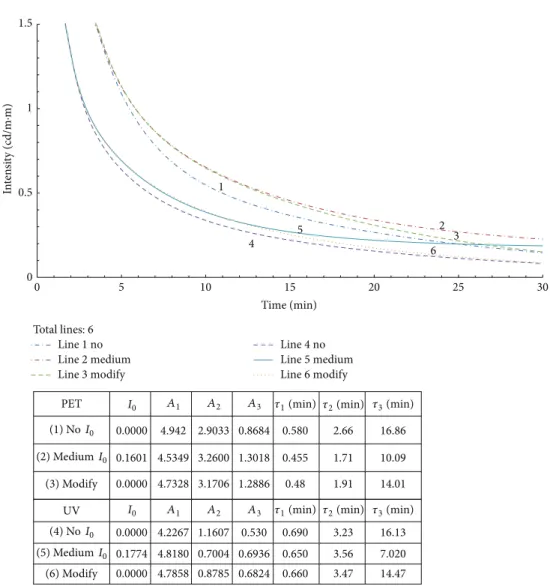Figure 3: Modified curves with medium 
