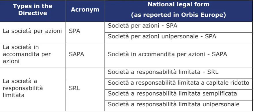 Table 3.1 National legal forms for Italy