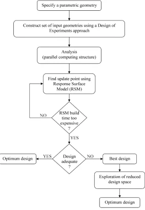 Figure 2.1: A generalised optimization strategy