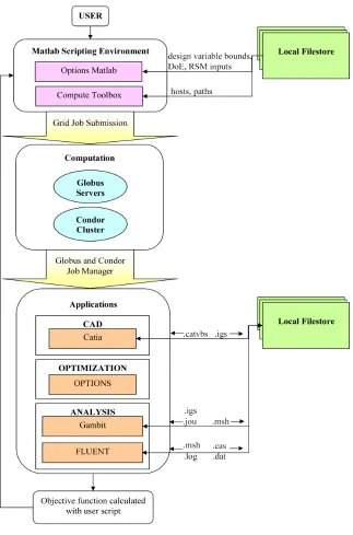 Figure 2.2: GEODISE system architecture