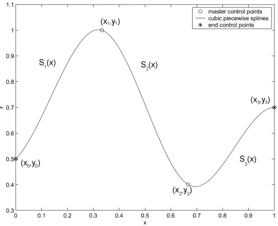 Figure 2.3: A piecewise cubic spline