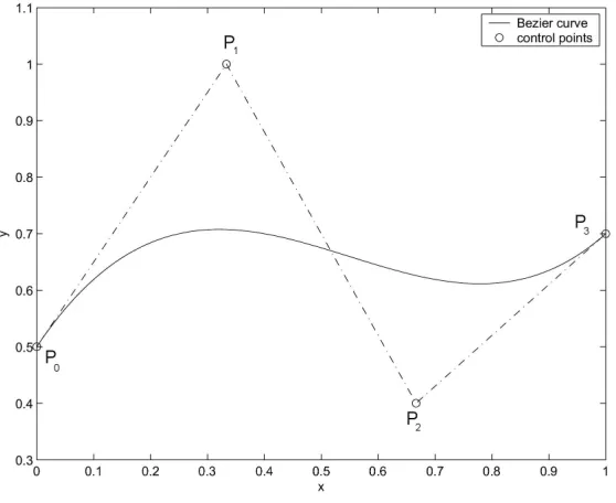 Figure 2.4: A B´ezier curve