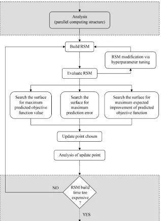 Figure 3.1: Kriging update process