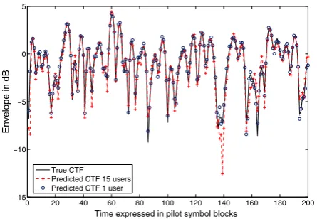 Fig. 4.The CTF MMSE versus the time expressed in terms of the num-ber of the pilot symbol blocks for the Kalman ﬁlter based long-range FD-CTF prediction of the 16th subcarrier, when assuming that the maximumDoppler frequency was fdm = 100Hz, the transmissi