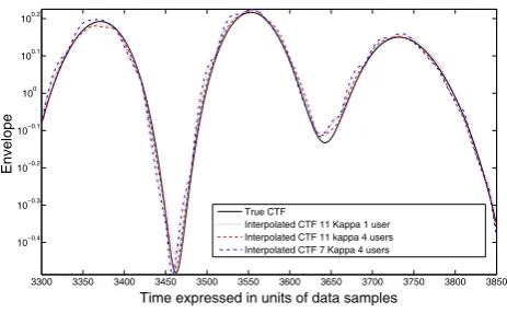 Fig. 6.BER versusthe BER performance of the systems supporting different users were studied Eb/N0 performance of the uplink of a generalized MCDS-CDMA wireless system operating in conjunction with K = 11 and J =30