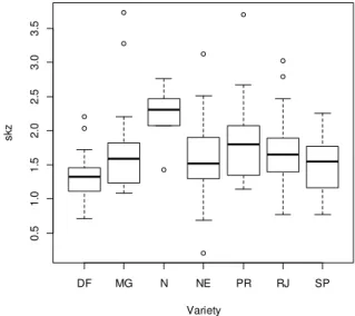 Figure  3.  Boxplot  showing  median  of  fundamental  frequency  for  the  studied varieties