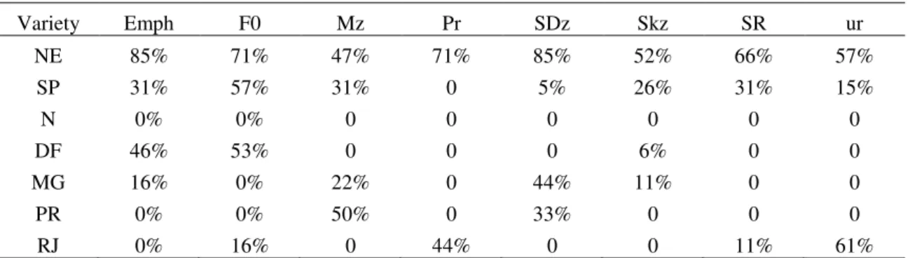 Table 11.  LDA results of correct predictions considering the acoustic parameters separately