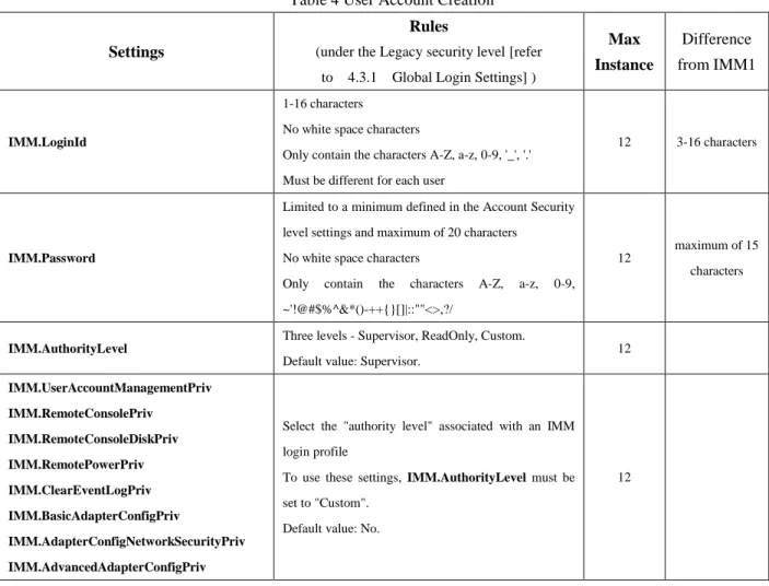 Table 4 User Account Creation