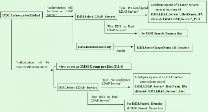 Figure 5 Diagram for LDAP Settings Effective Routines