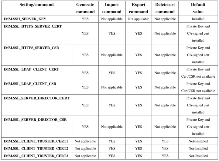 Table 1 Certification Settings  Setting/command  Generate  command  Import  command  Export  command  Deletecert command  Default   value  IMM.SSH_SERVER_KEY  YES  Not applicable  Not applicable  Not applicable  Installed  IMM.SSL_HTTPS_SERVER_CERT 