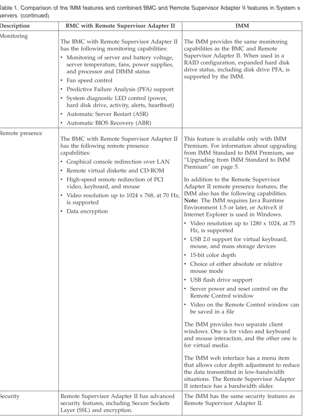 Table 1. Comparison of the IMM features and combined BMC and Remote Supervisor Adapter II features in System x servers (continued)