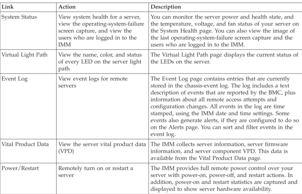 Table 2. IMM actions