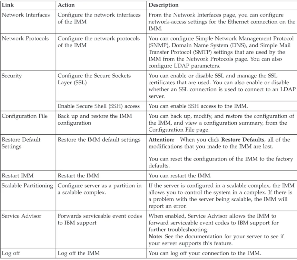 Table 2. IMM actions (continued)