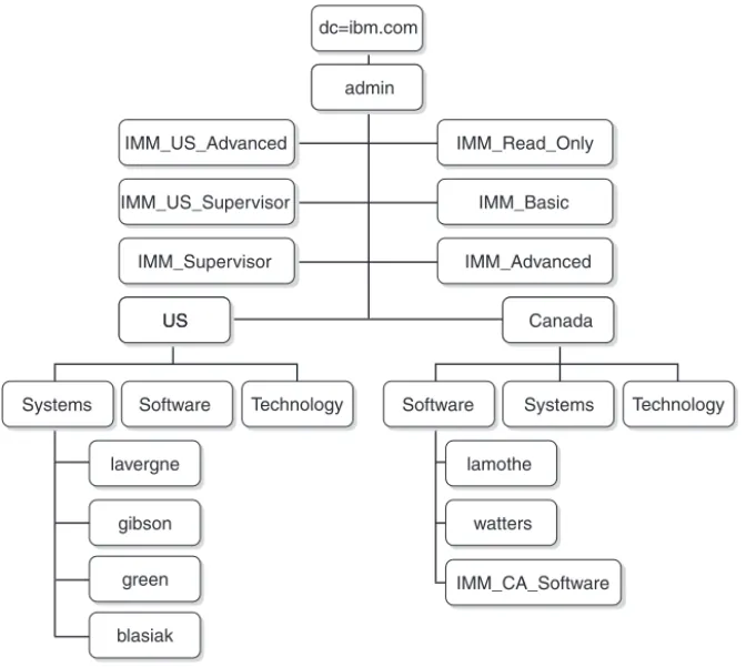 Table 5. User to Group mapping