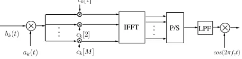 Fig. 1.Transmitter schematic of MC DS-CDMA using both N-chip time-domain and V -chip frequency-domain spreading